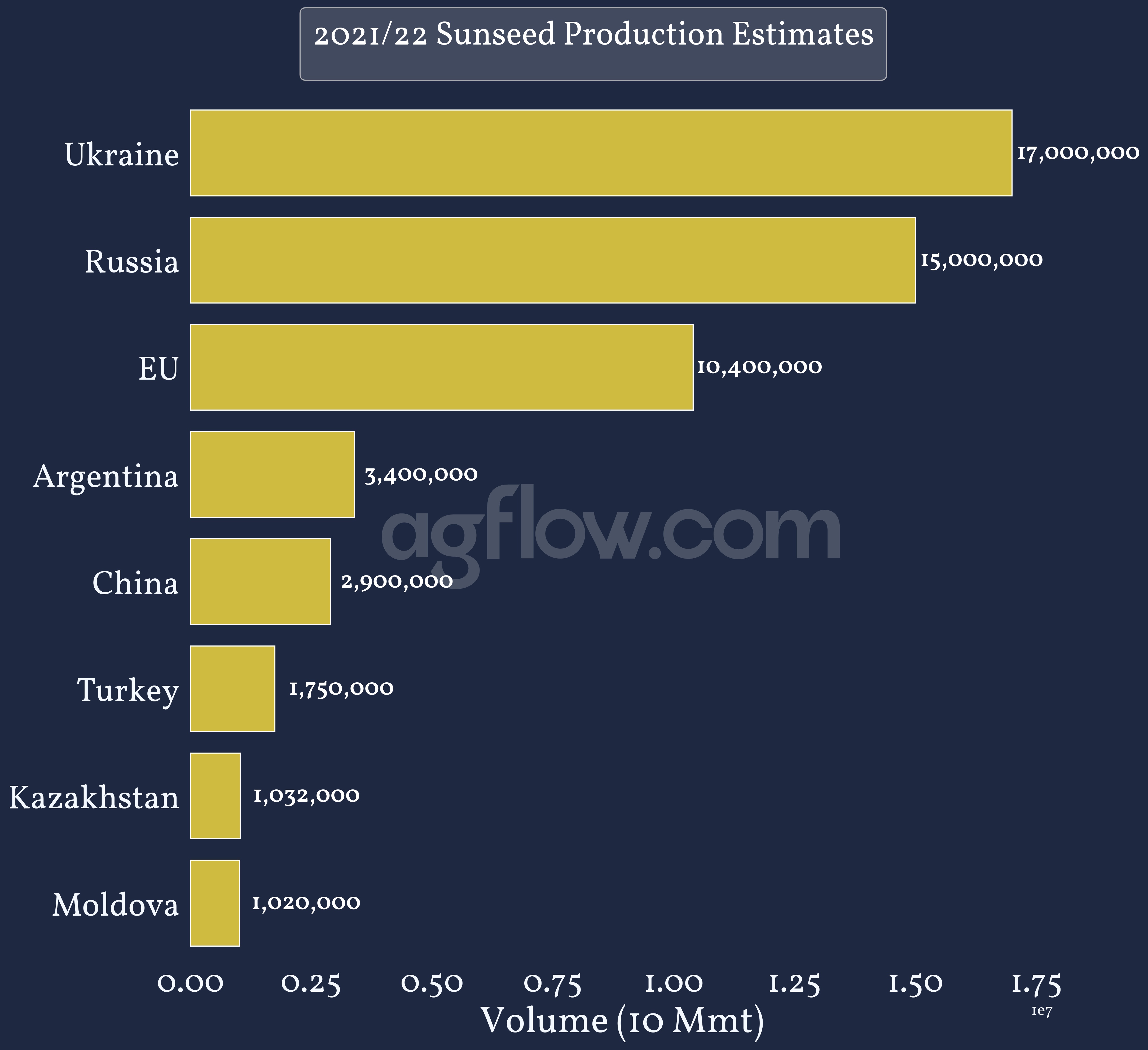 2021-22 Sunseed Production Estimates (USDA)
