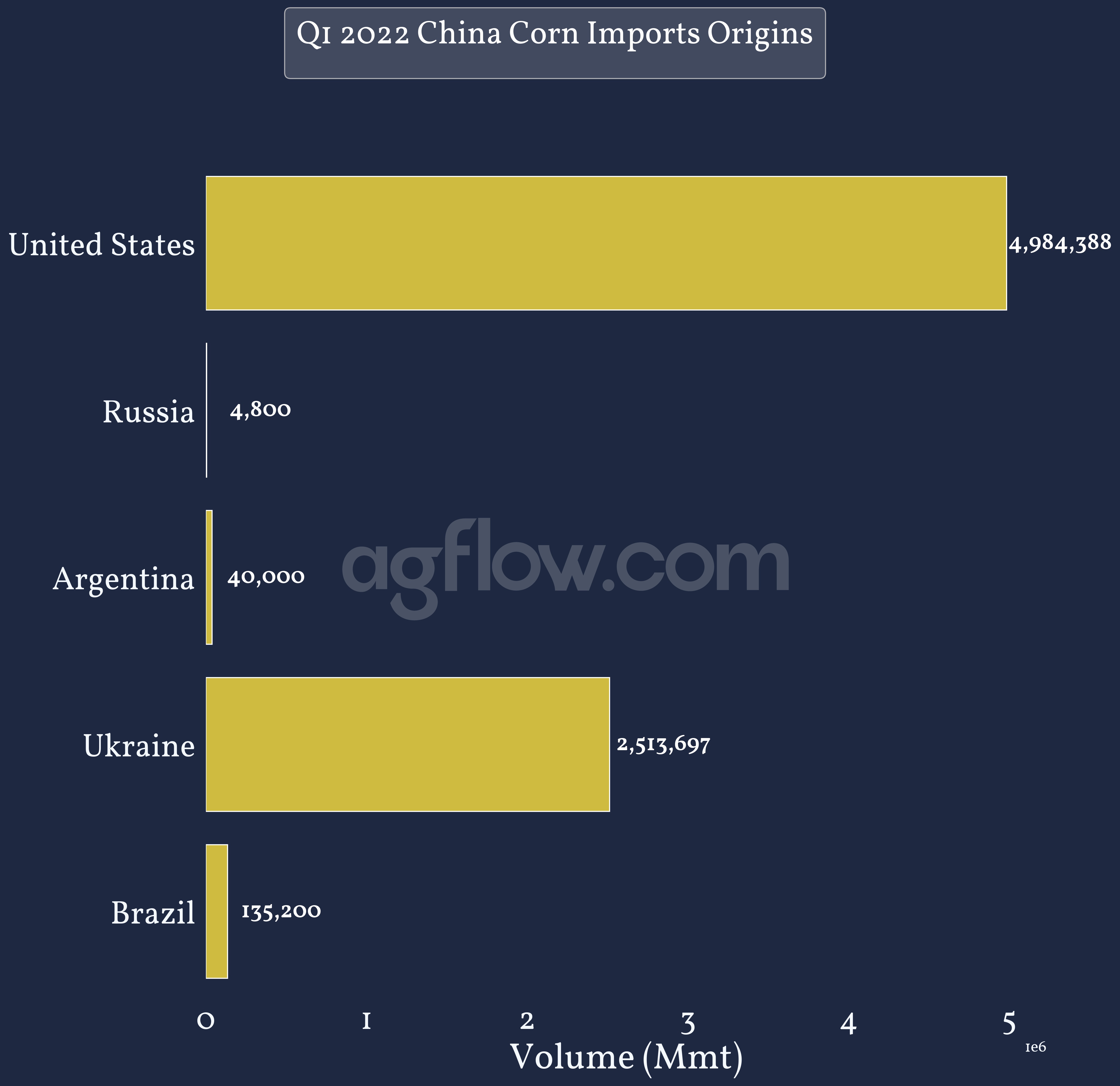 Q1 2022 China Corn Imports