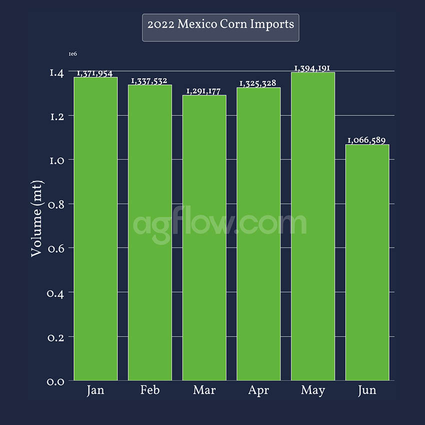 2022 Mexico Corn Imports