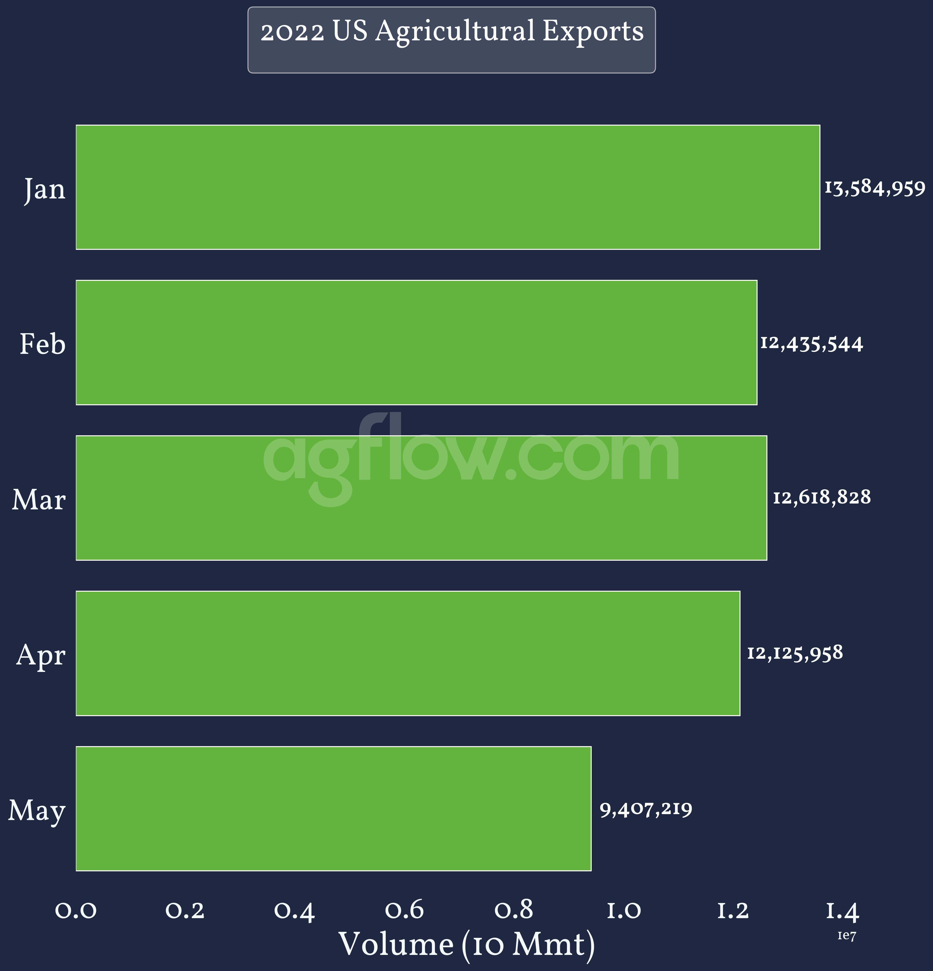 2022 US Exports