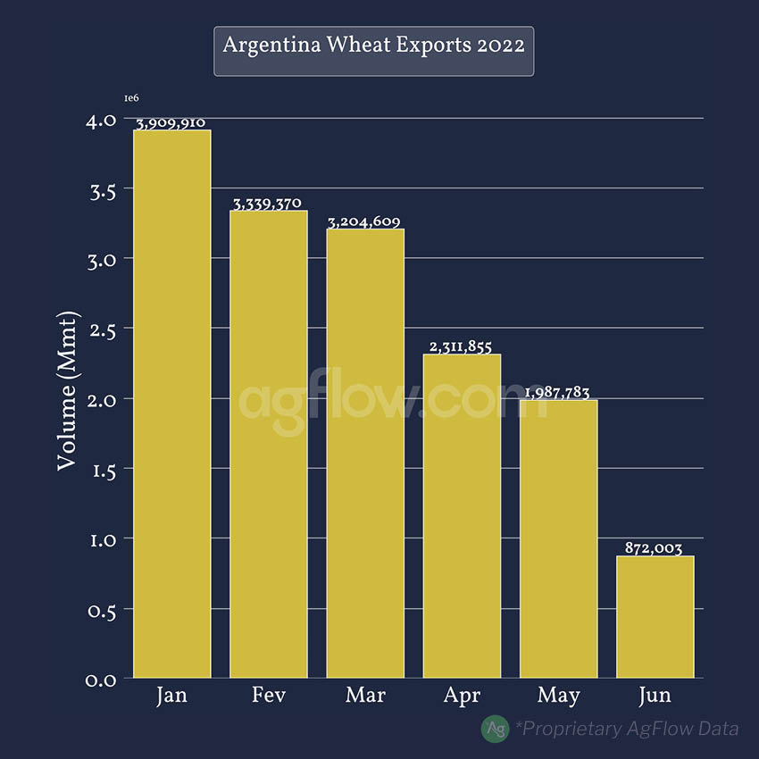Argentina Wheat Exports 2022