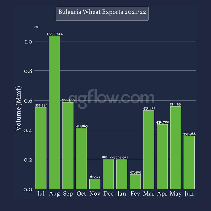 Bulgaria Wheat Exports 2021-22