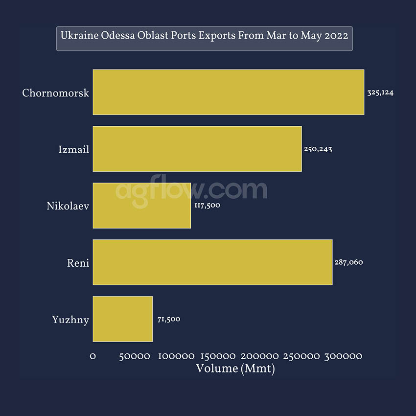 Ukraine Odessa Oblast Ports Exports From Mar to May 2022