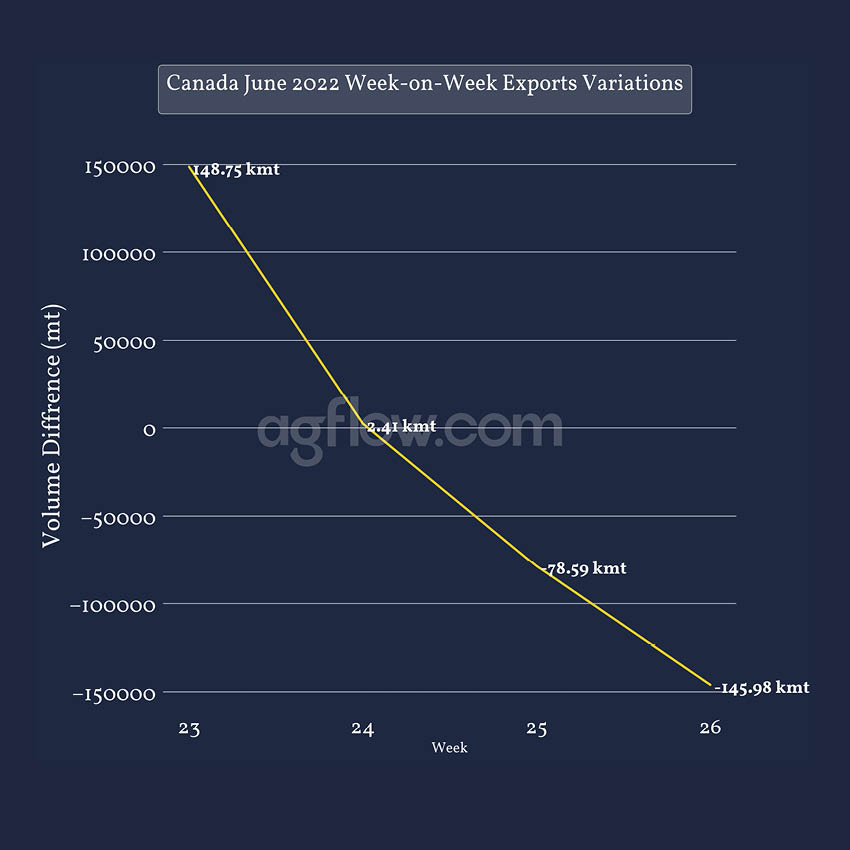 Canada June 2022 Week-on-Week Exports Variations