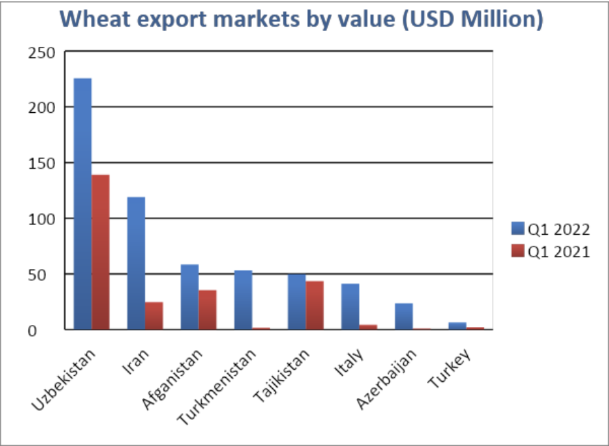 Kazakhstan Export
