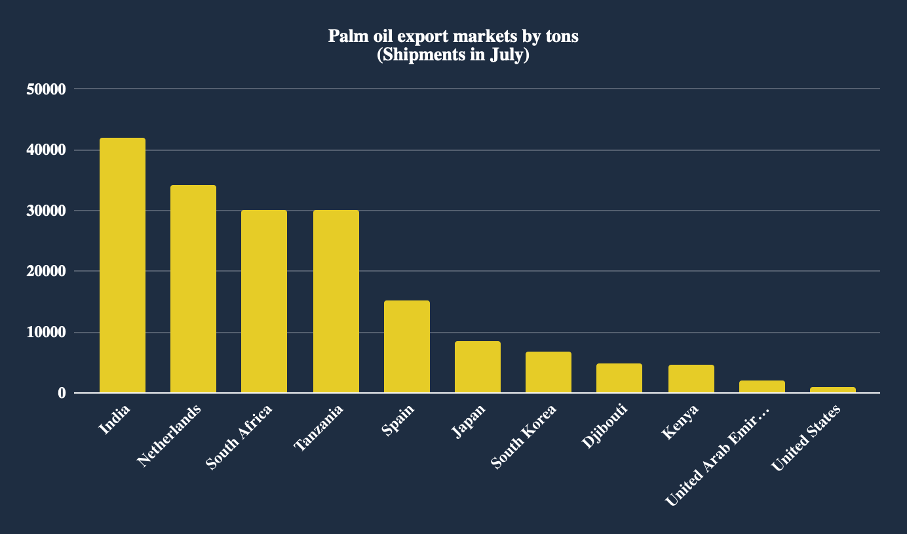 Palm oil export markets by tons