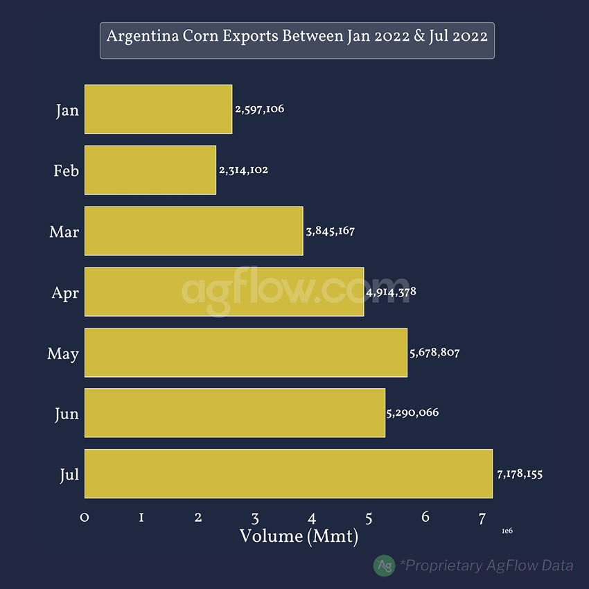Argentina Corn Exports Between Jan 2022 & Jul 2022