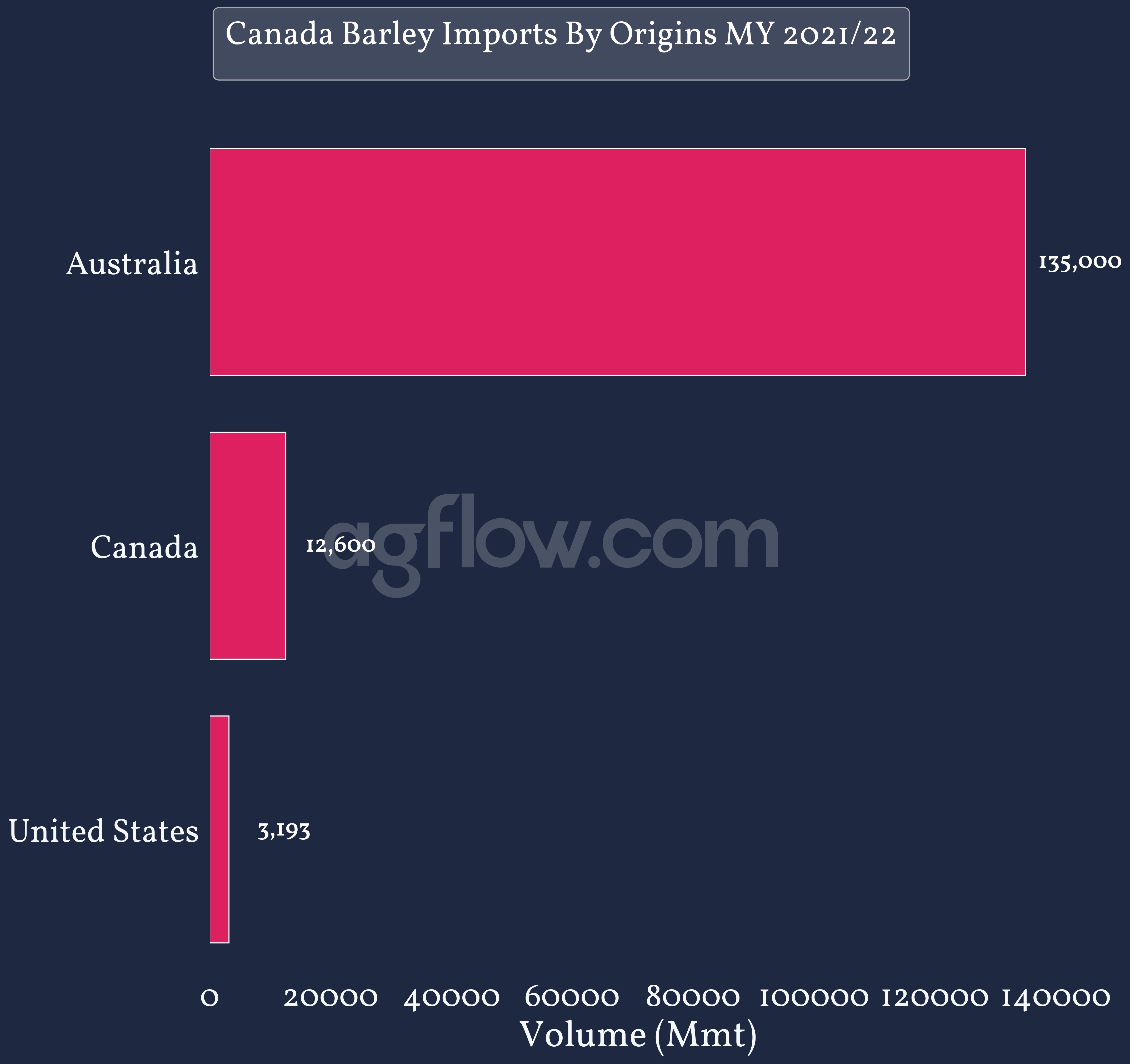 Canada Barley Imports Origin MY 2021-22