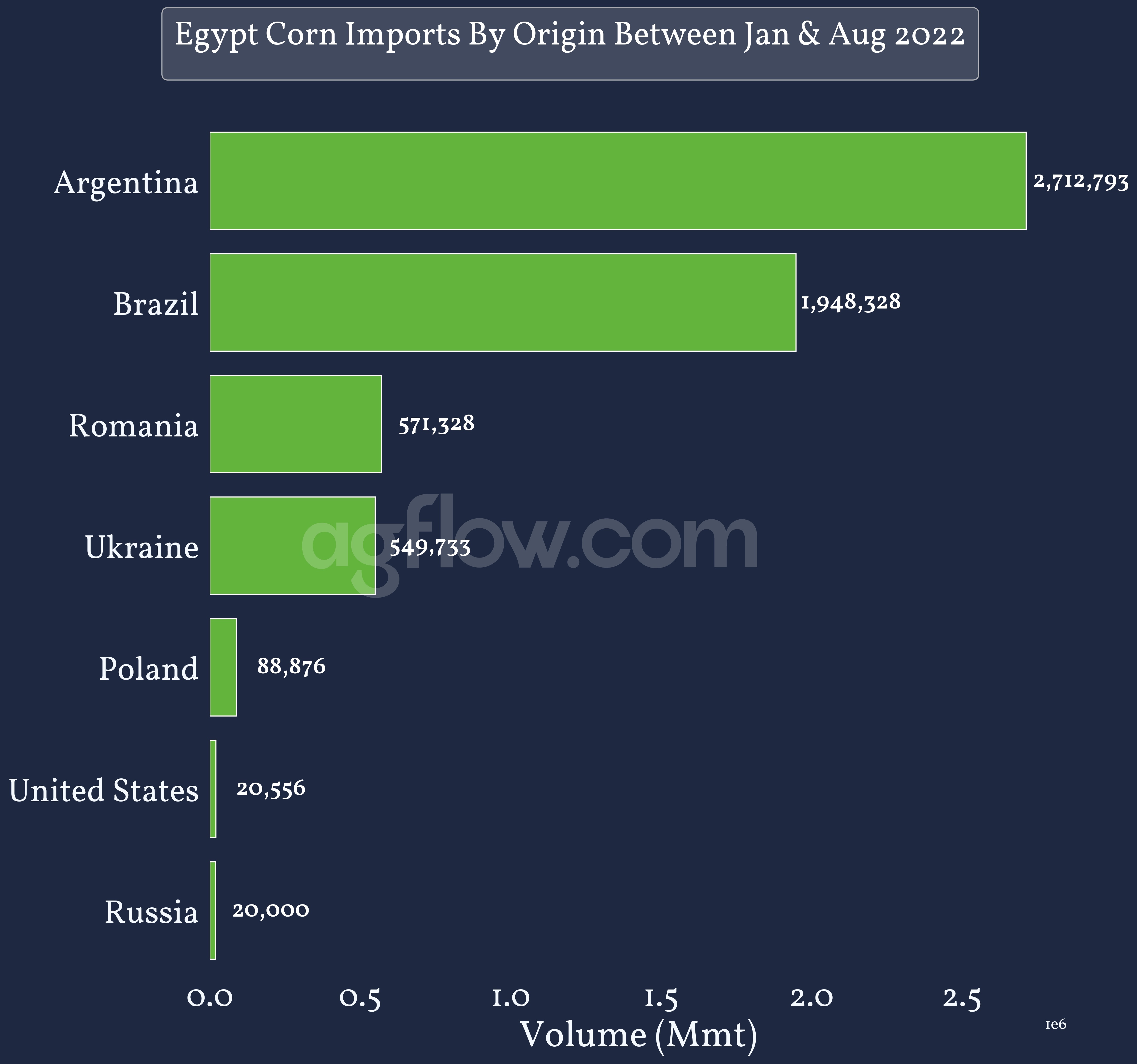 Egypt Corn Imports By Origin Between Jan & Aug 2022