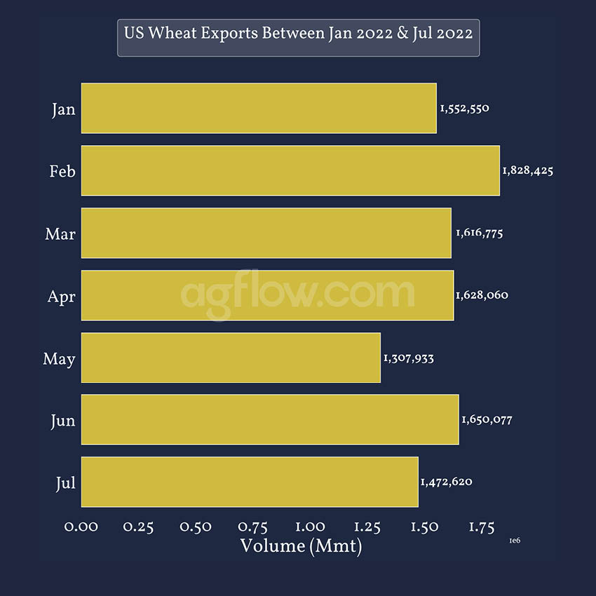 US Wheat Exports Between Jan 2022 & Jul 2022