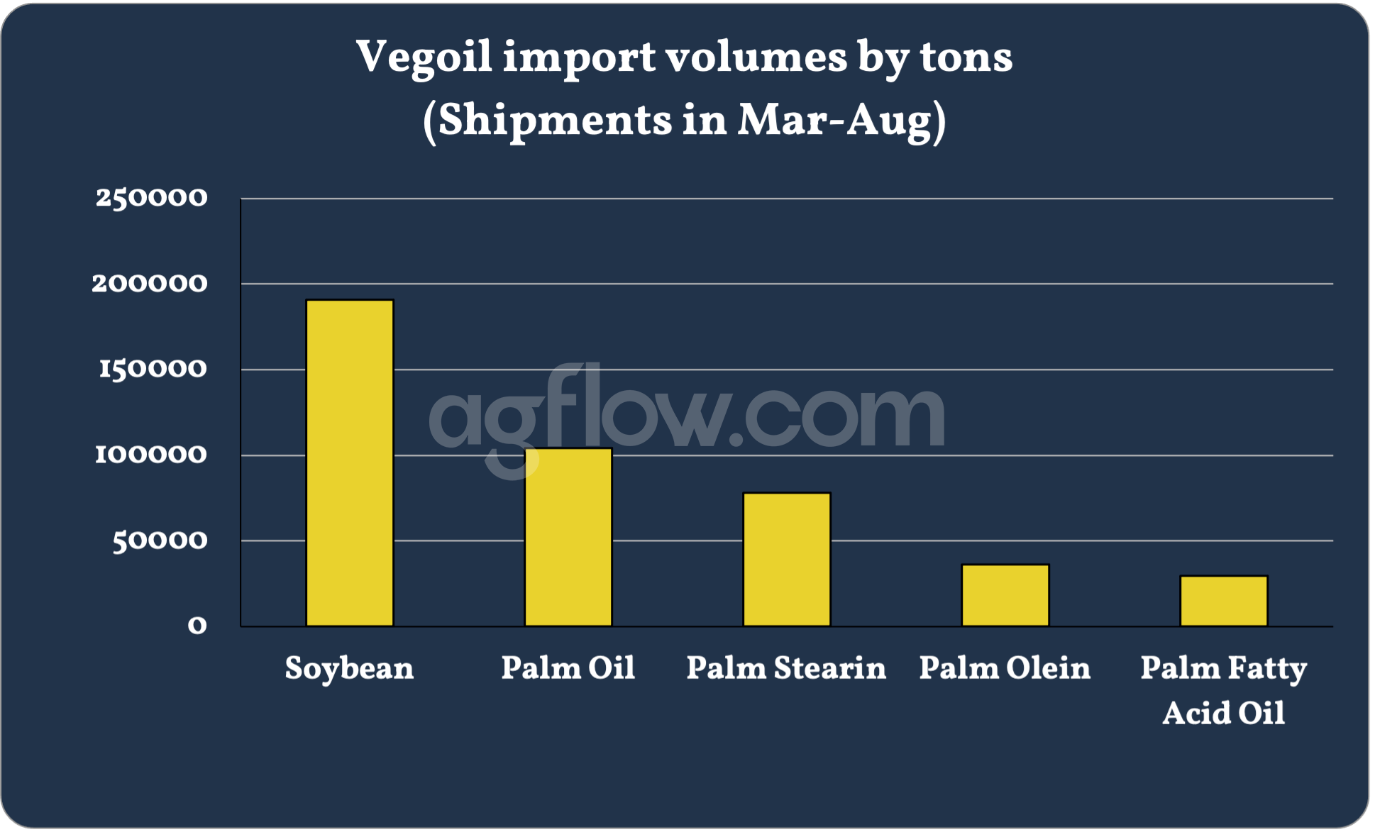 Vegoil import volumes by tons (Shipments in (Mar-Aug)