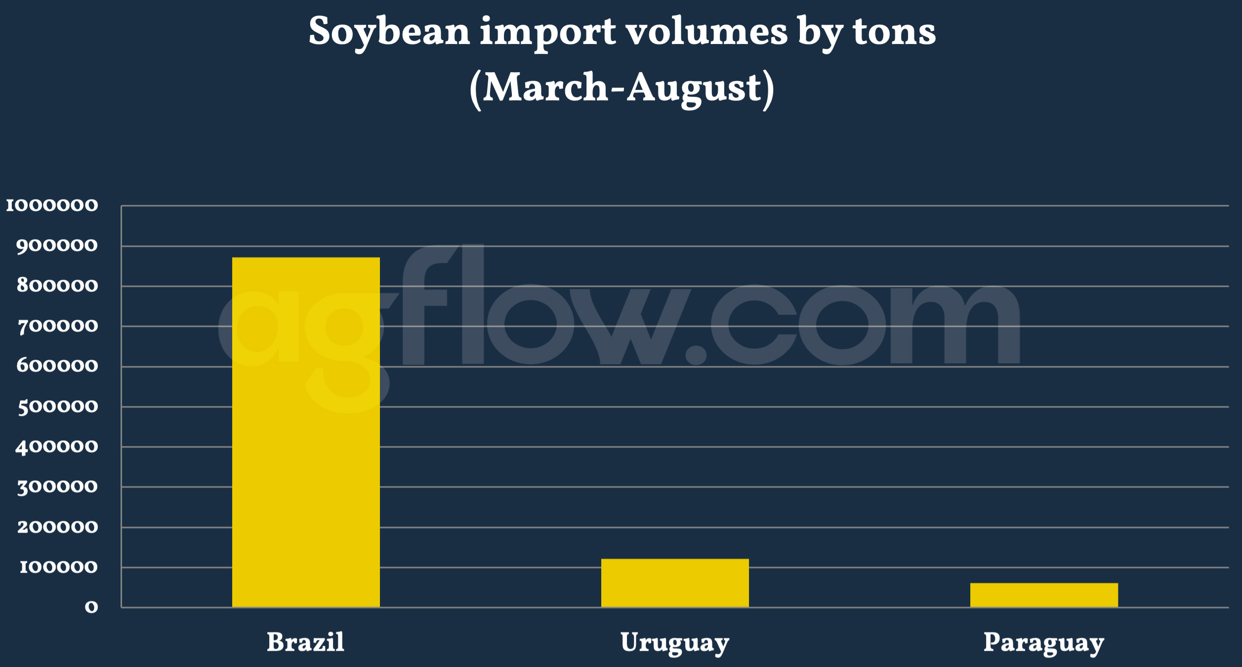 Russia’s Soybean Harvest to Hit a Record High Volume 