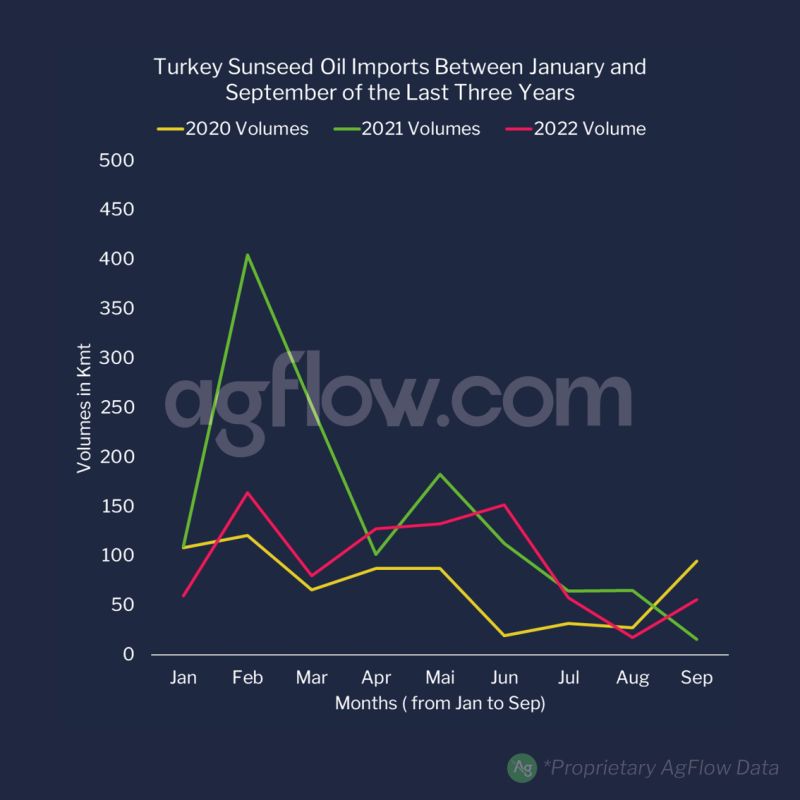 Turkey Sunseed Oil Imports Between January and September from 2020 to 2022