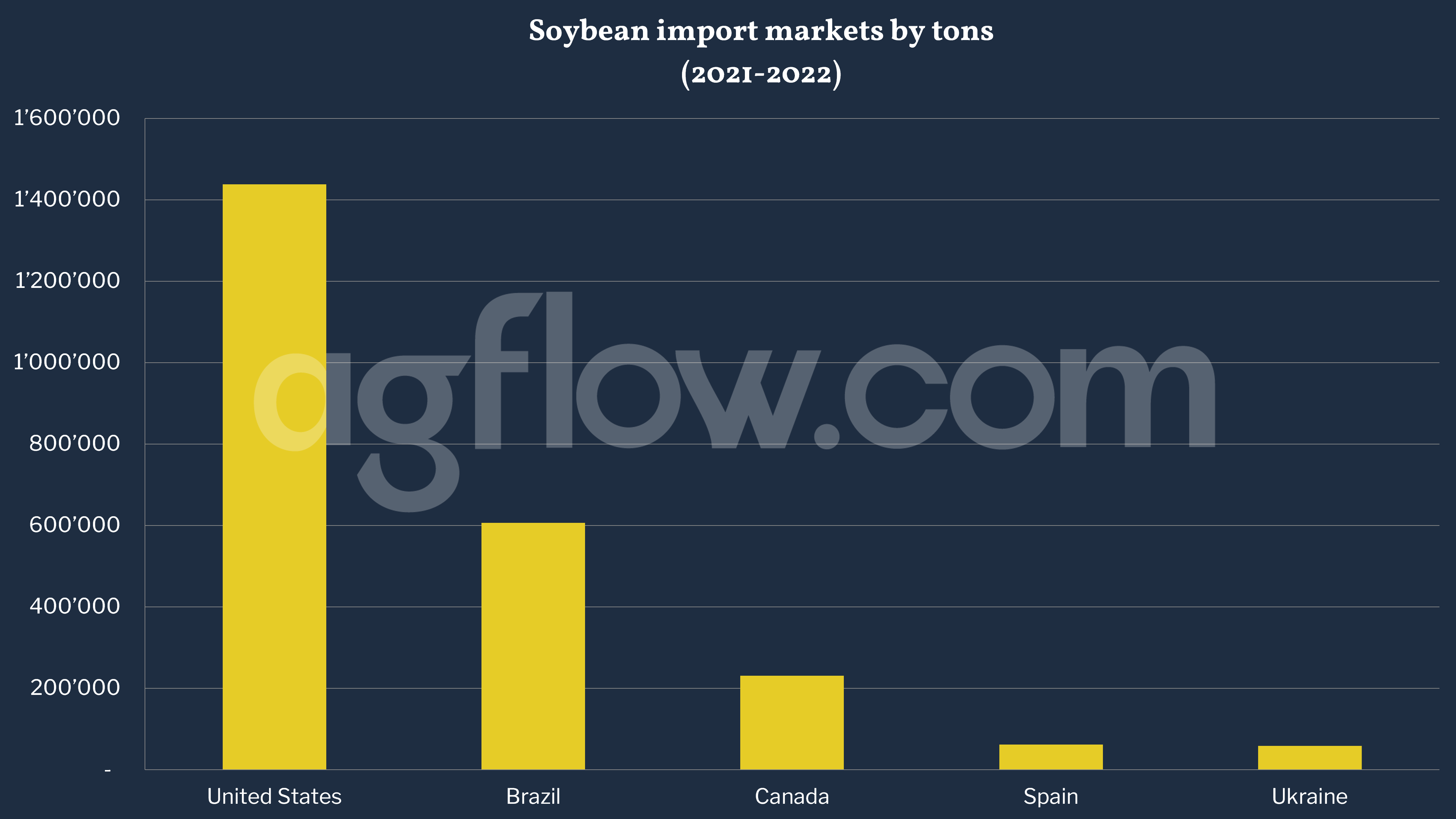 Brazil Is Losing the Italian Soybeans Market