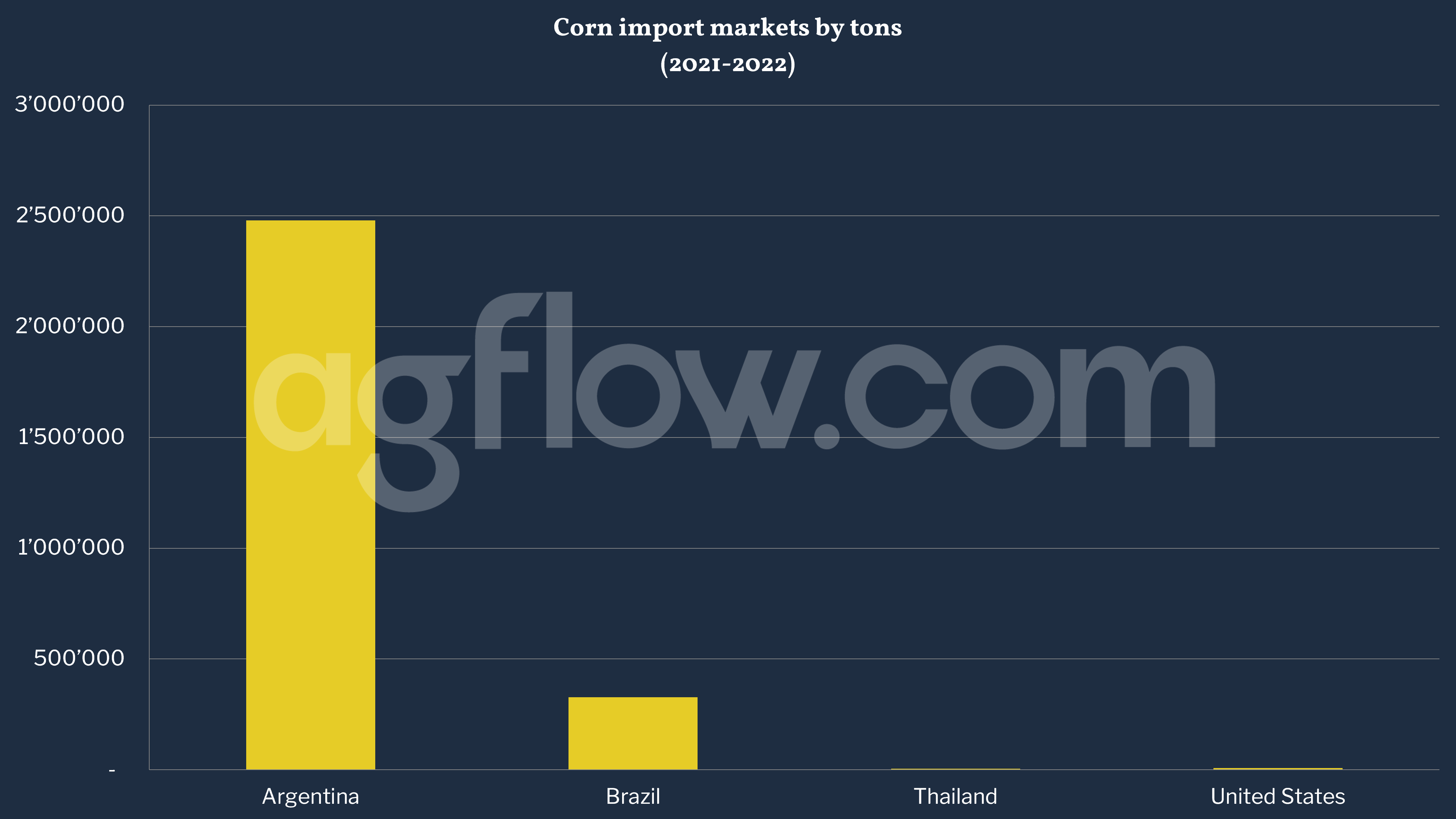 Malaysia Aims to Reduce Corn Import Independency