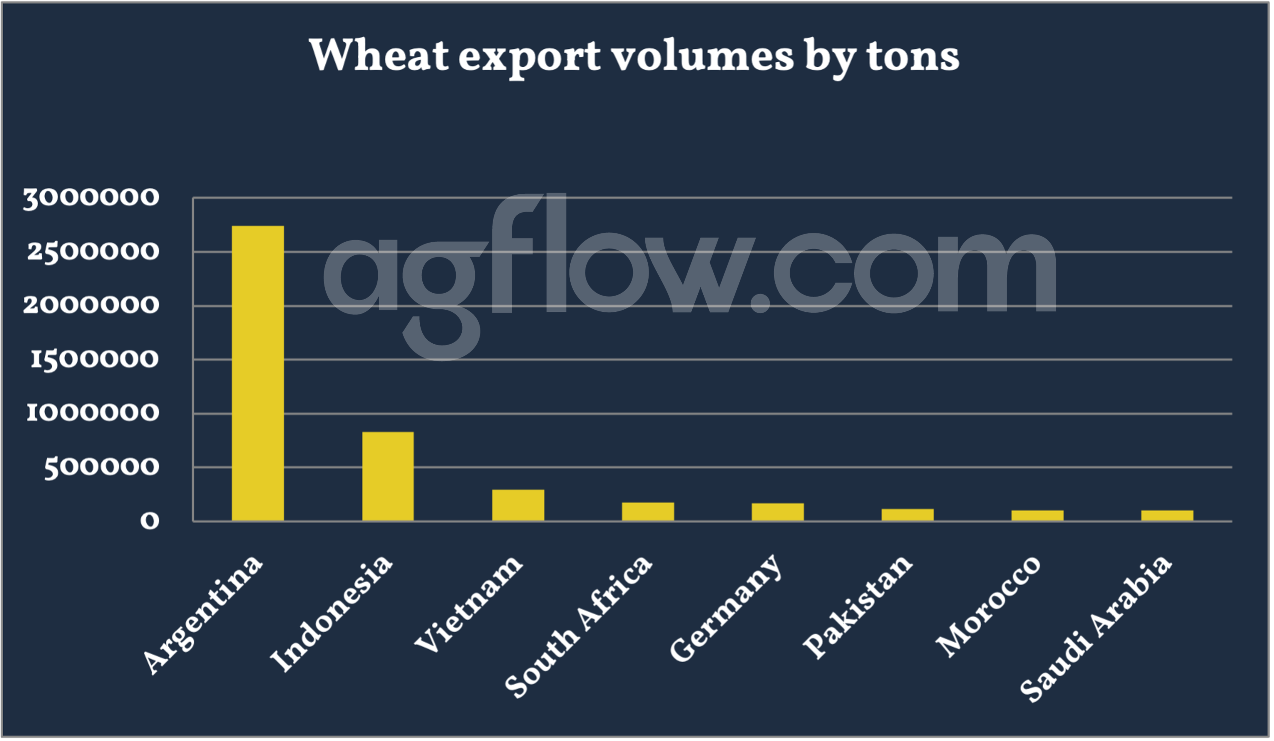 Wheat exports volumes by tons