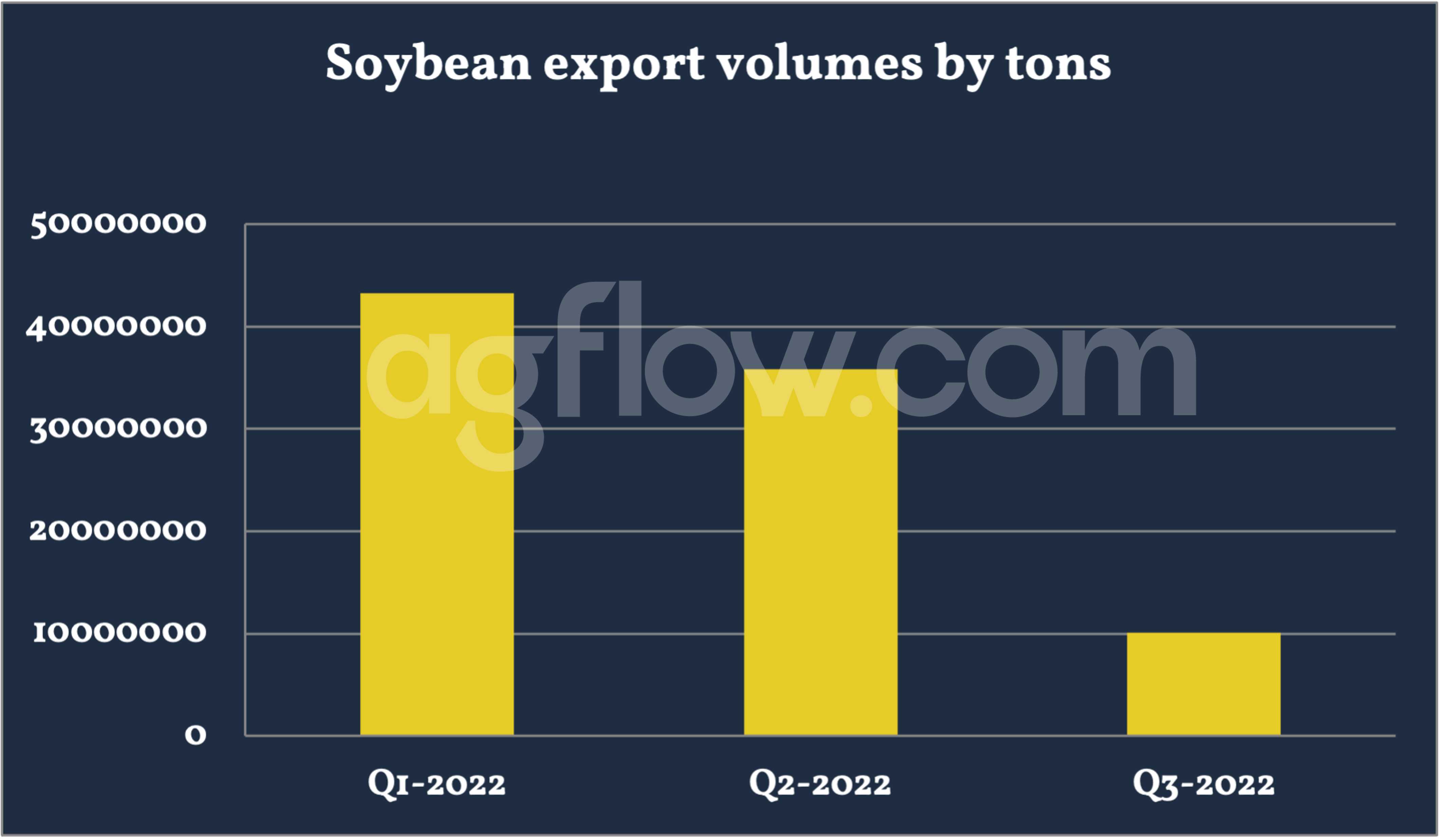 Soybean export volumes by tons
