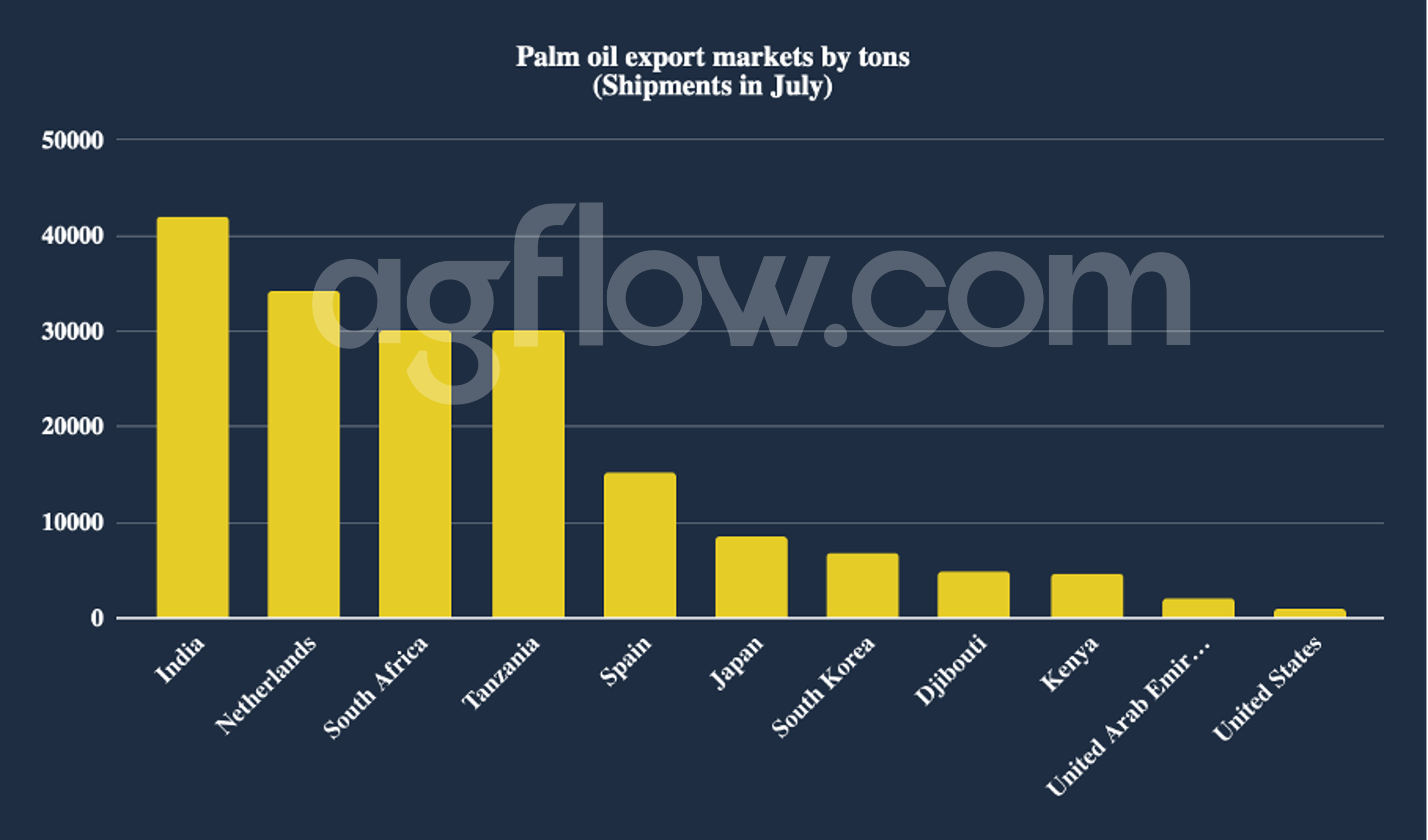 Palm Oil export markets by tons