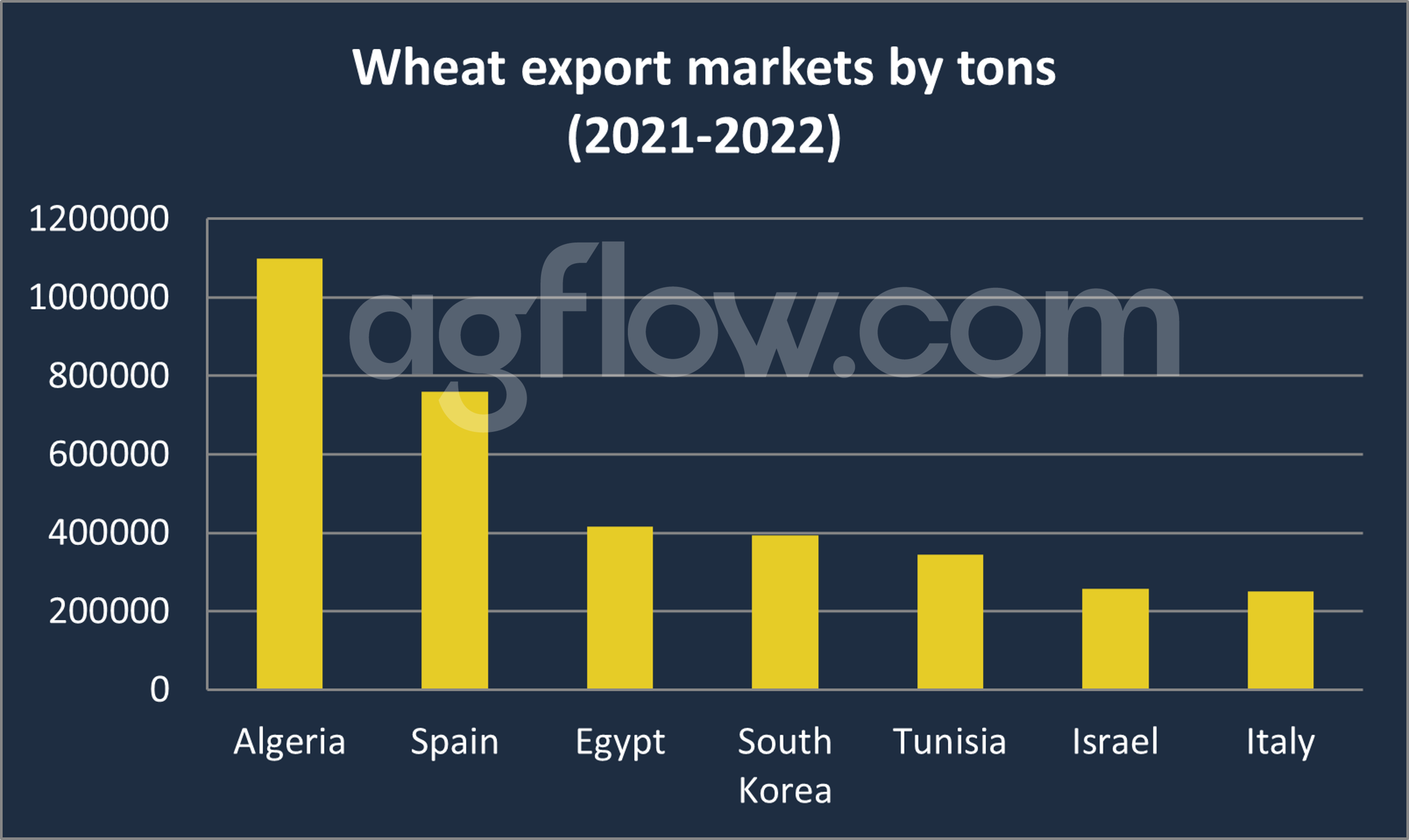 Wheat Export Markets by tons ( 2021 - 2022)