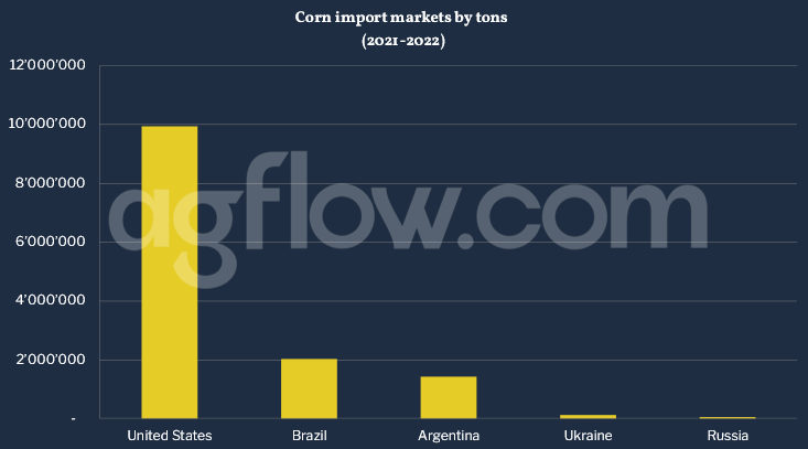 Japan Ranks 3rd in the Global Corn Imports