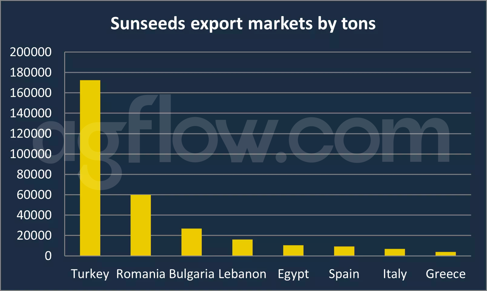 Ukraine to Lower Sunseeds Output by 42%