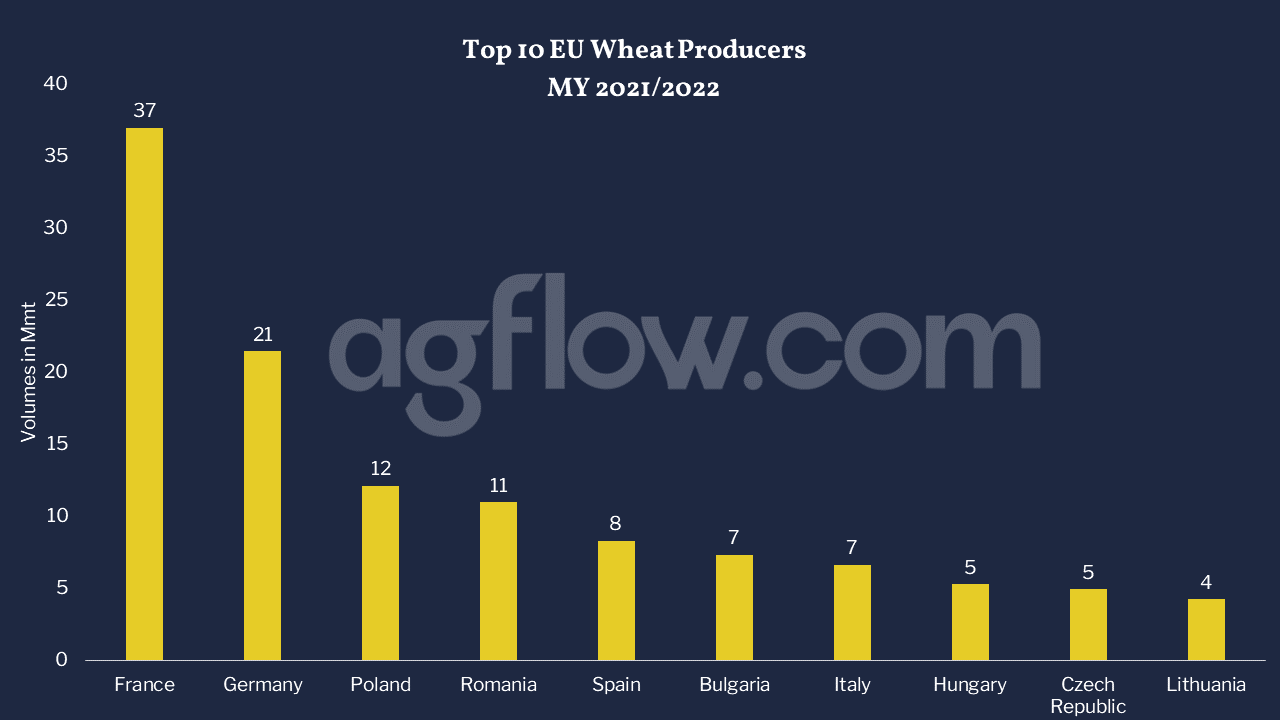 Top 10 EU Wheat Producers (MY 2021/2022)