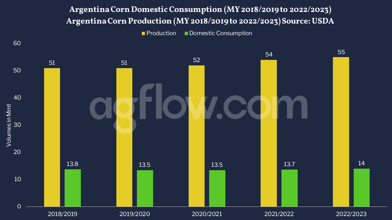 Argentina Corn Domestic Consumption and Production (MY 2018/2019 to 2022/2023)  CTA: Track Corn Production in Argentina & Up to 138 Other Origins Since 2015 Button: Test AgFlow Now  Subtext: Free & Unlimited Access In Time Read Also:  https://www.agflow.com/agricultural-markets/argentina-dominates-peruvian-corn-market-by-far/ Argentina Dominates Peruvian Corn Market by Far https://www.agflow.com/agricultural-markets/ecuador-to-reduce-corn-planting-area/ Ecuador to Reduce Corn Planting Area   How did the Ukraine War Affect Argentina’s Corn Exports? While the USDA estimated Argentina's Corn exports would reach 39 Mmt in MY 2021/2022, Argentina has reached a record 50 Mmt of exports, increasing by 10 Mmt YoY. These exports were particularly strong in Q3 and Q4 2021 where they increased monthly volumes by almost 2 Mmt YoY. By the end of 2021, the Argentinian government decided to limit Corn and Wheat exports through quotas to avoid elevating inflation due to high domestic product prices. In MY 2022/2023, exports rose by 1.4 Mmt YoY in Mar following the war in Ukraine but then fell as Argentina's export quotas were still in place. However, the quotas remain somewhat flexible (https://www.fas.usda.gov/data/argentina-argentine-government-announces-new-wheat-and-corn-export-quotas), as the objective is to supply the domestic market primarily and export the rest. Figure 2: Argentina Corn Exports (MY 2019/2022 to Mar-Oct2022/2023) Alt-Text: Argentina Corn Exports (MY 2019/2022 to Mar-Oct2022/2023)