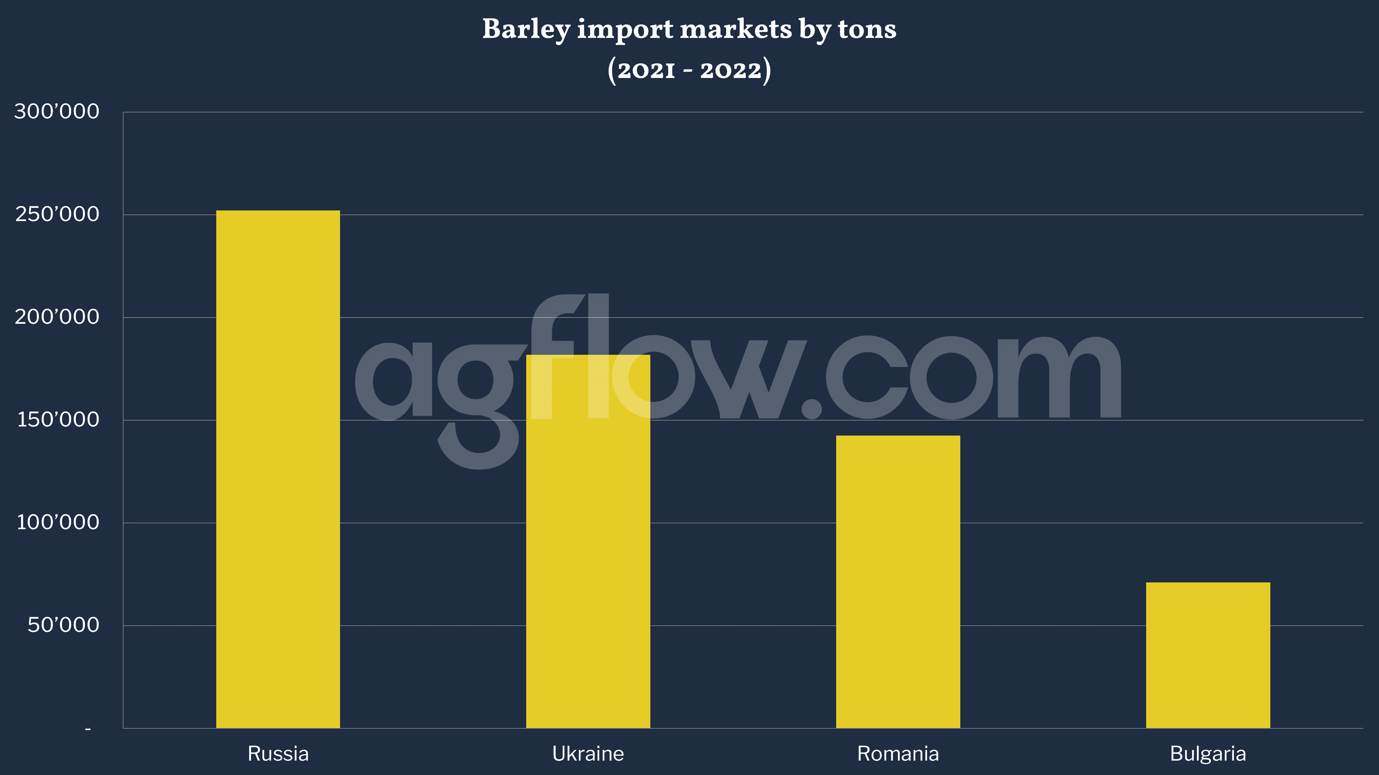 Israel Imports Barley Worth $80 Million 