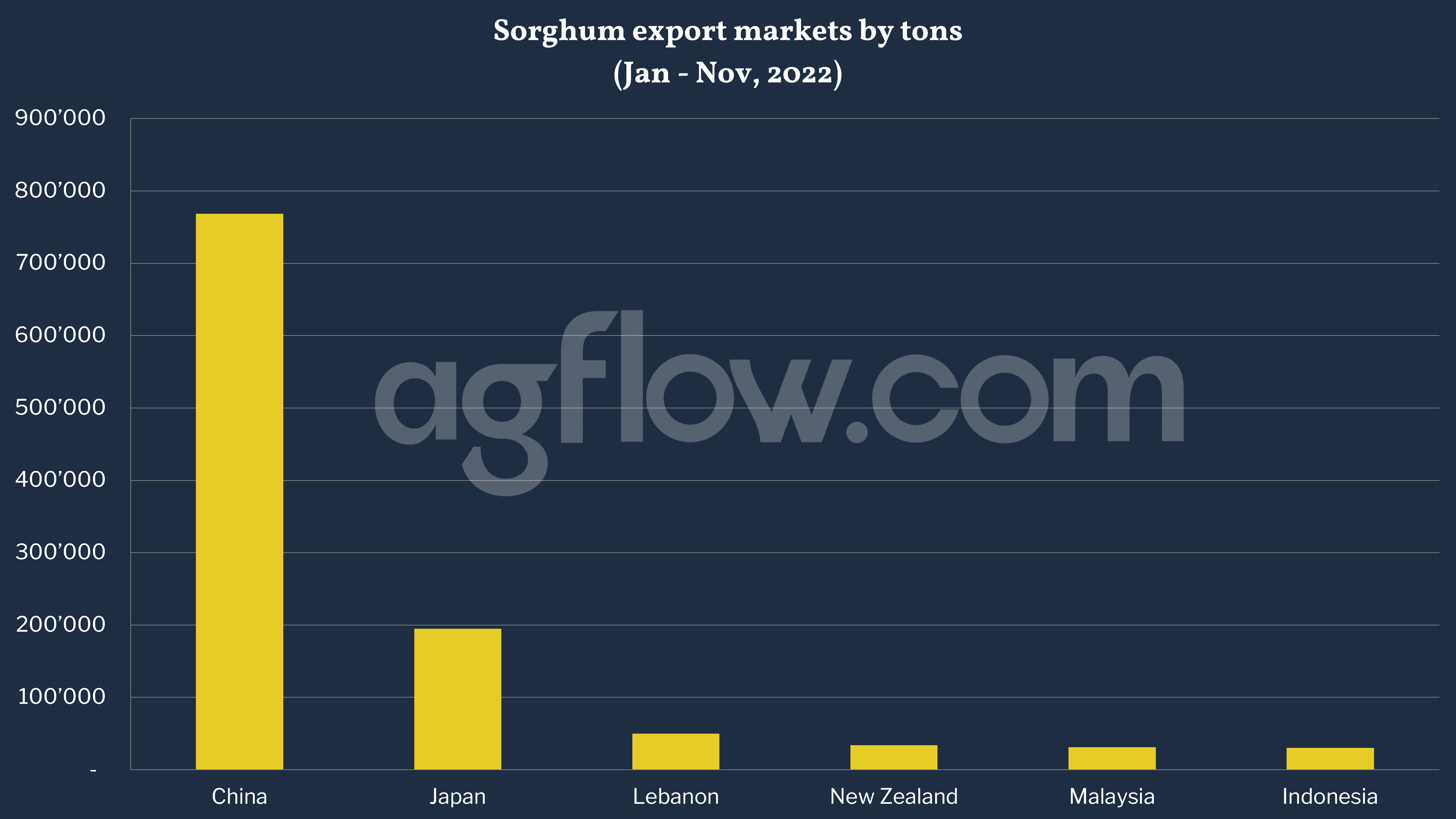 Lebanon Emerges as 3rd Big Buyer of Australian Sorghum 