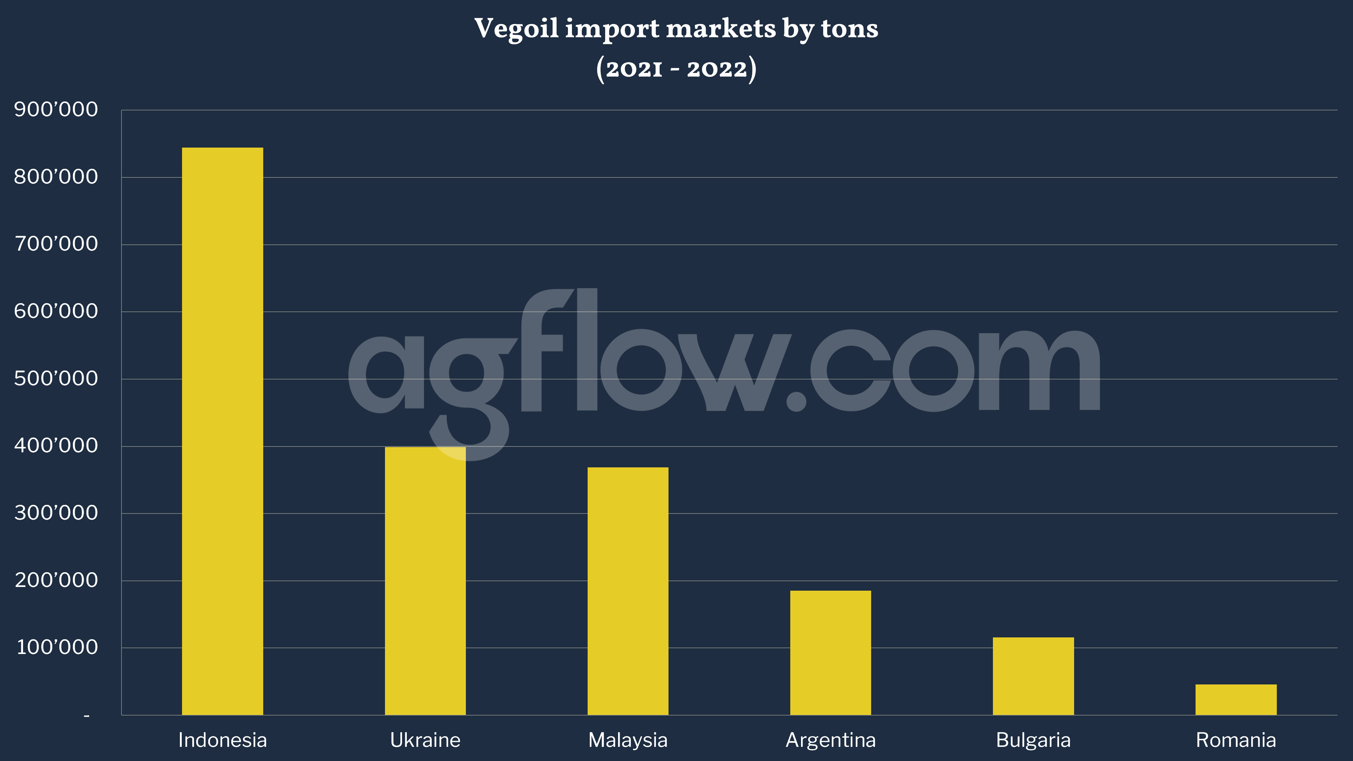 Indonesia Plays Big in Spanish VegOil Market