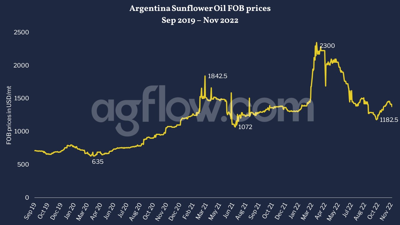 Argentina’s Sunflower FOB Prices Sep 2019 - Nov 2022