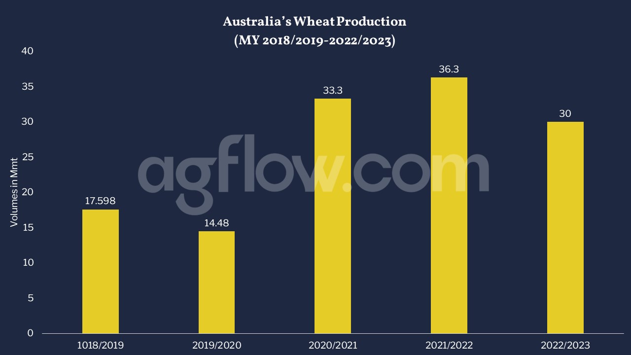 Australia’s Wheat Production (MY 2018/2019 - 2022/2023)