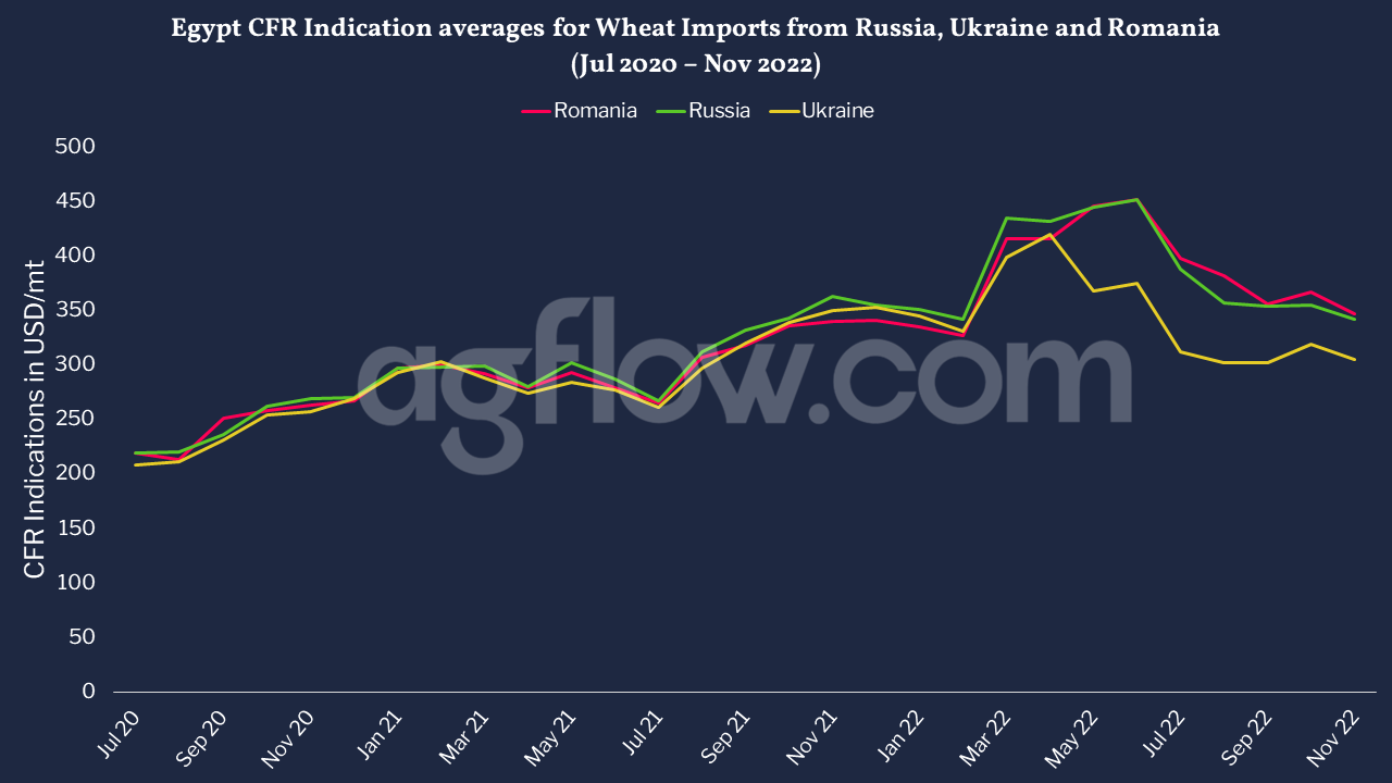  Egypt CFR Indication Averages for Wheat Imports From Russia, Ukraine and Romania (Jul 2020 - Nov 2022)
