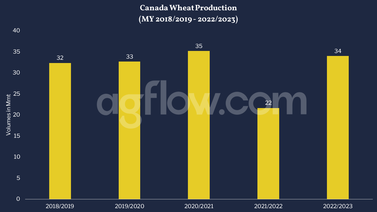 Canada Wheat Production (MY 2018/2019 - 2022/2023)