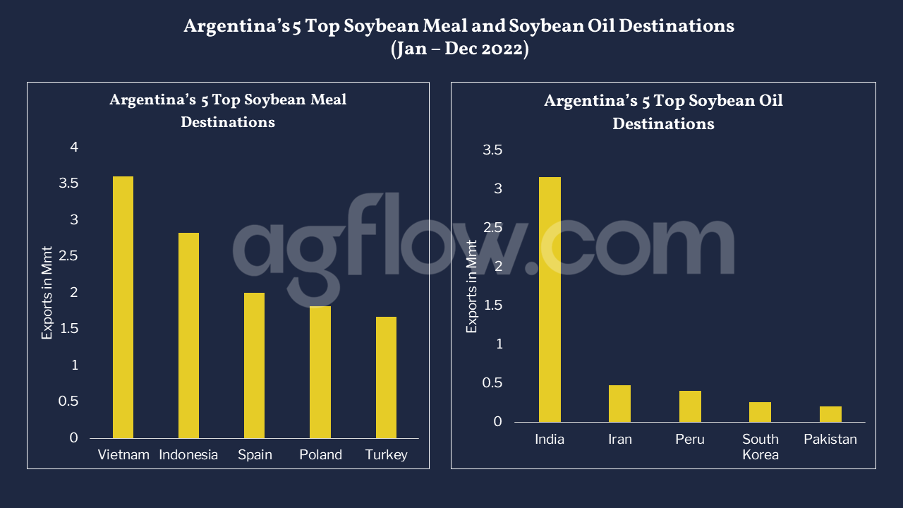 Argentina’s 5 Top Soybean Meal and Soybean Oil destinations Jan-Dec 2022