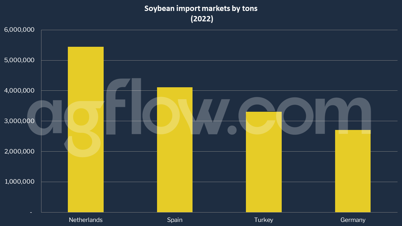 The EU: Dutch Ports Take More Soybeans Than Others