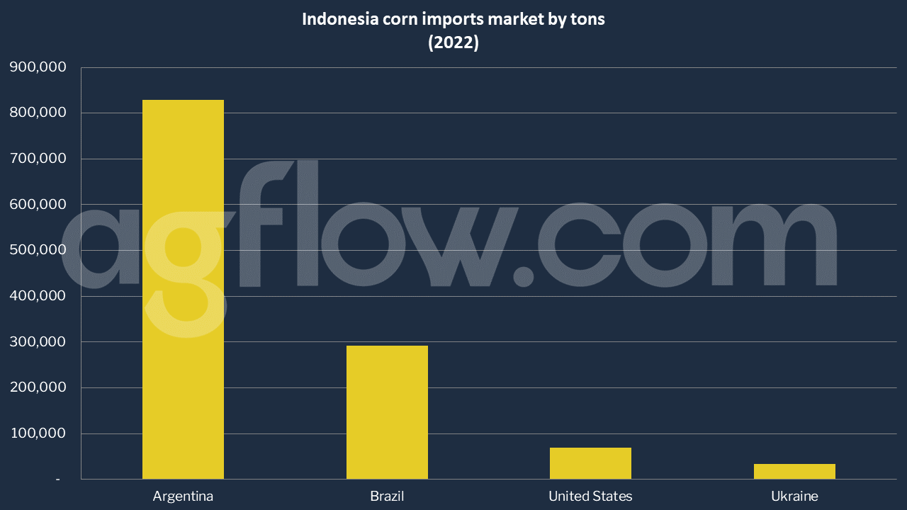 Indonesia Feed Grains: Australia Taps on the IA-CEPA 