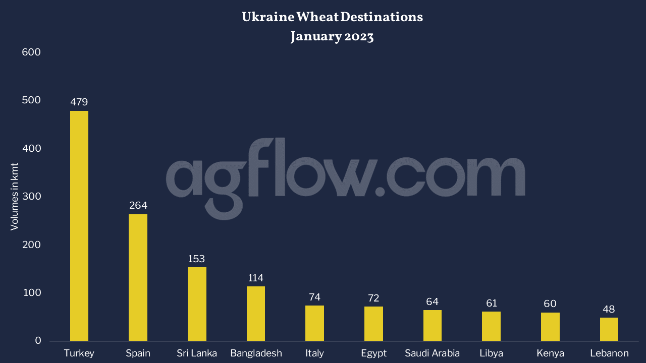Ukraine’s 10 Top Wheat Destinations in January 2023