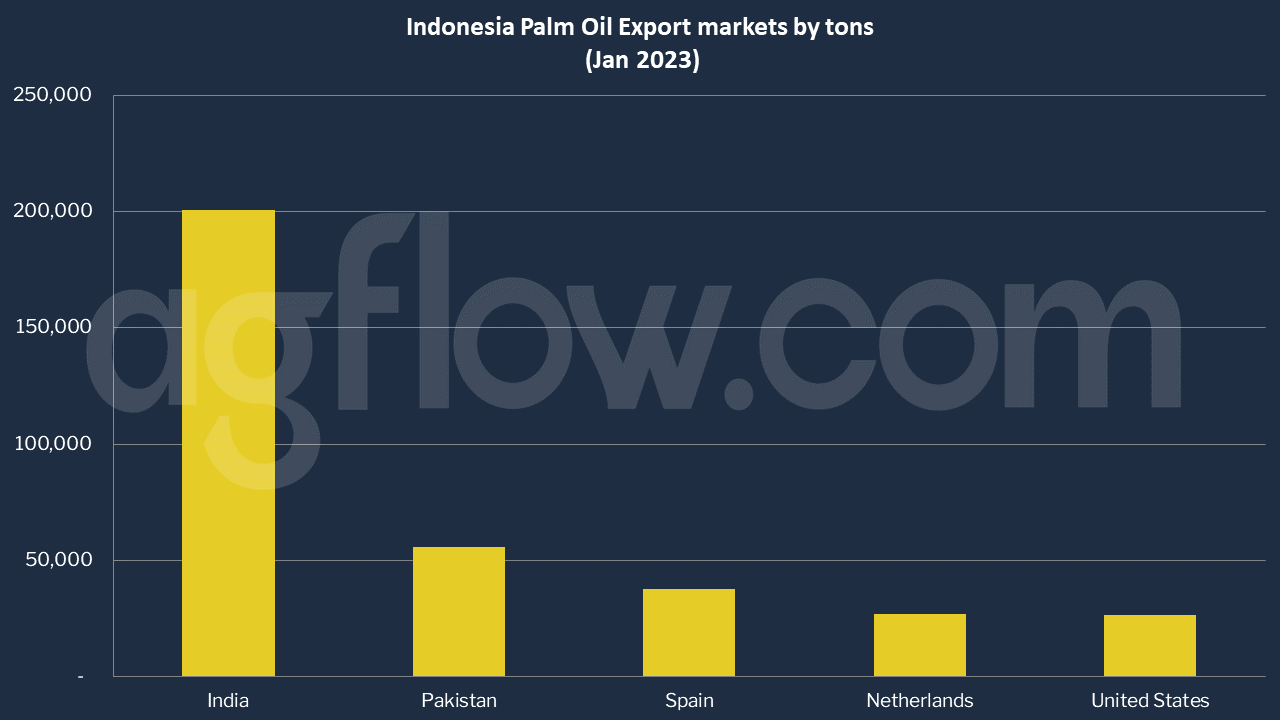 Indonesia Suspends 2/3 of Palm Oil Exports