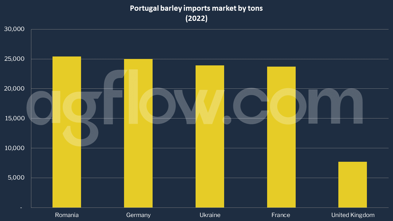 European States Ship Barley in Similar Volumes to Portugal  