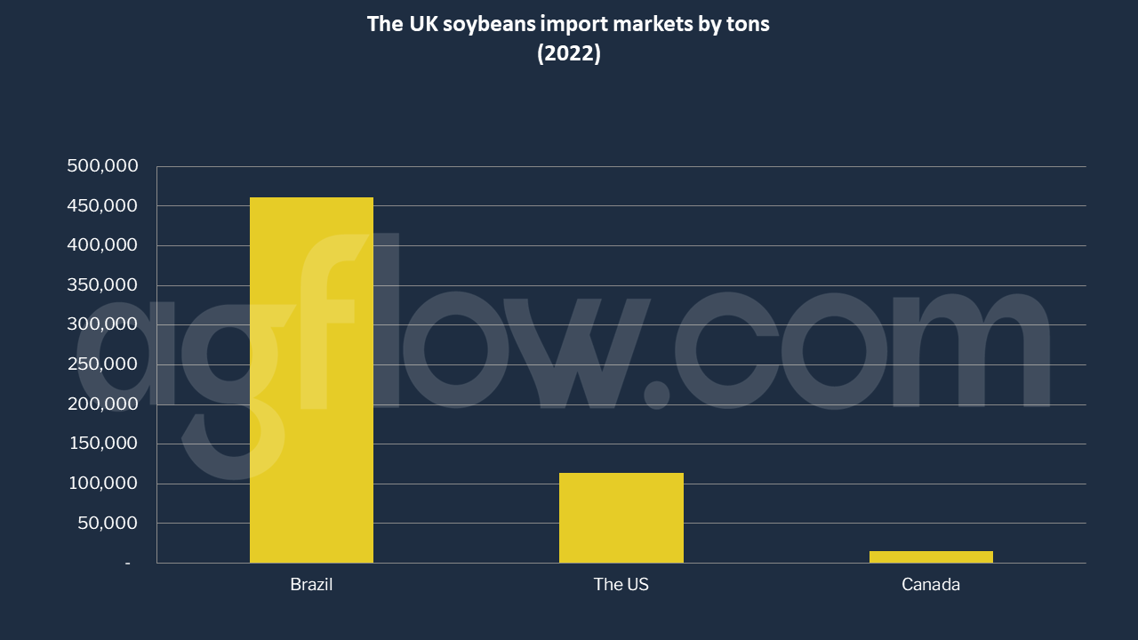 The UK: Large Demand for Soybean Meal