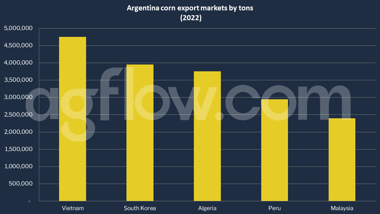 Argentina Corn: Tight Supplies of New Output for Export