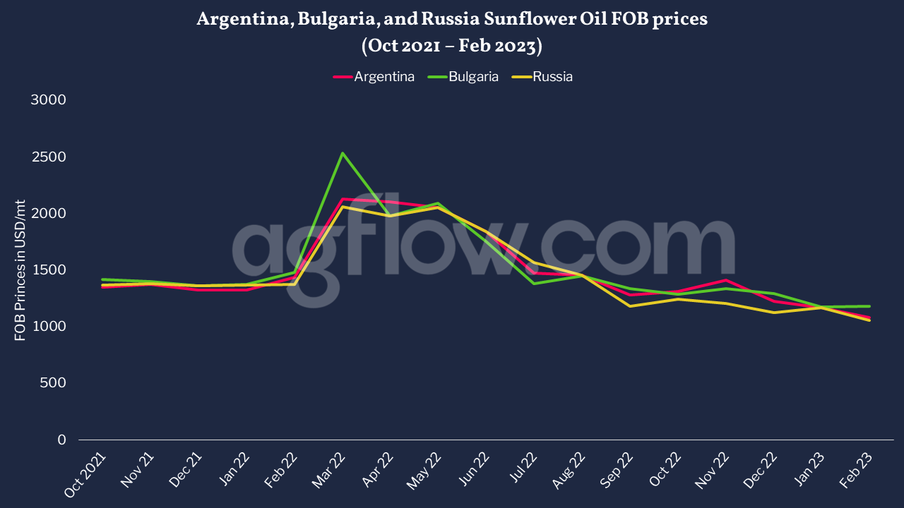 Argentina, Bulgaria, and Russia Sunflower Oil FOB Prices (Oct 2021 - Feb 2023)