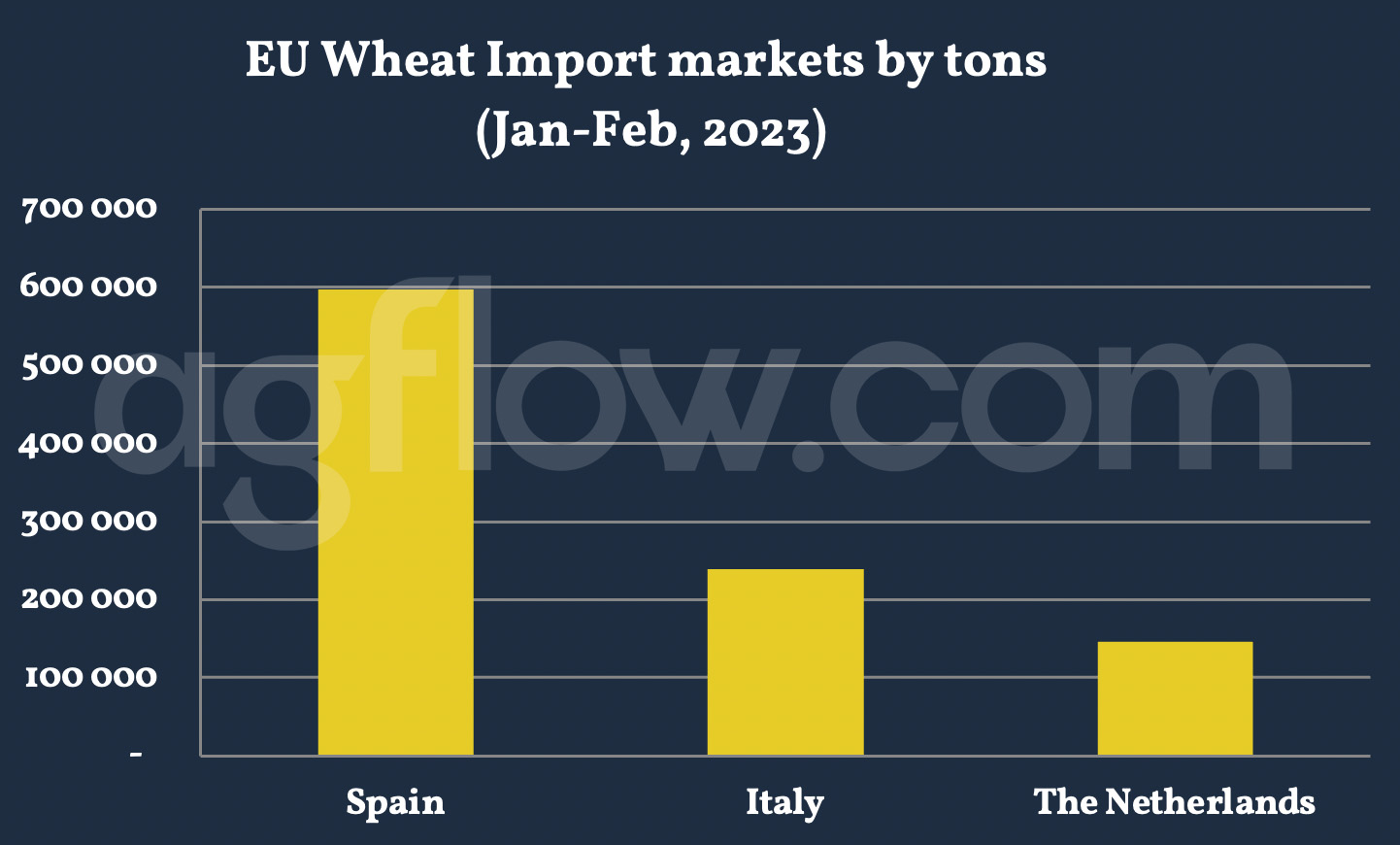 Brazilian Wheat Takes Advantage on Arab World