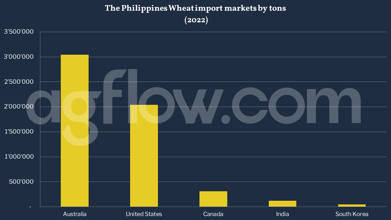 India Emerges in the Philippine’s Wheat Market