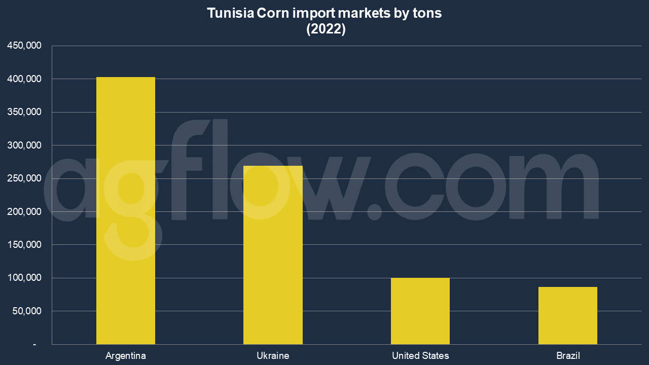 Argentina Steps Big Into Tunisian Corn Market