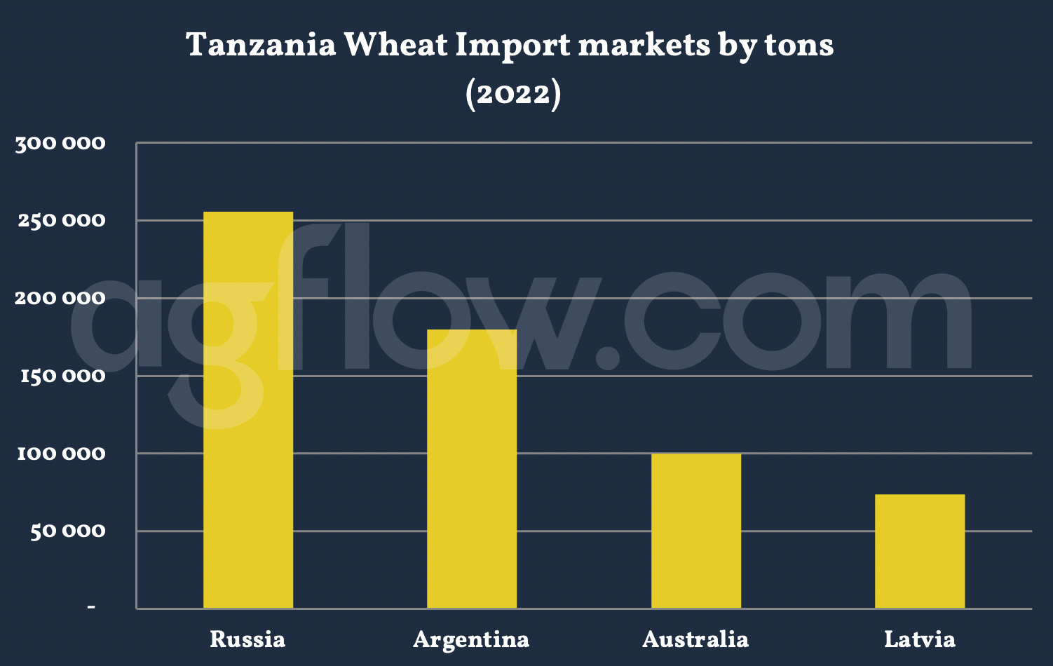 Brazilian Wheat Takes Advantage on Arab World