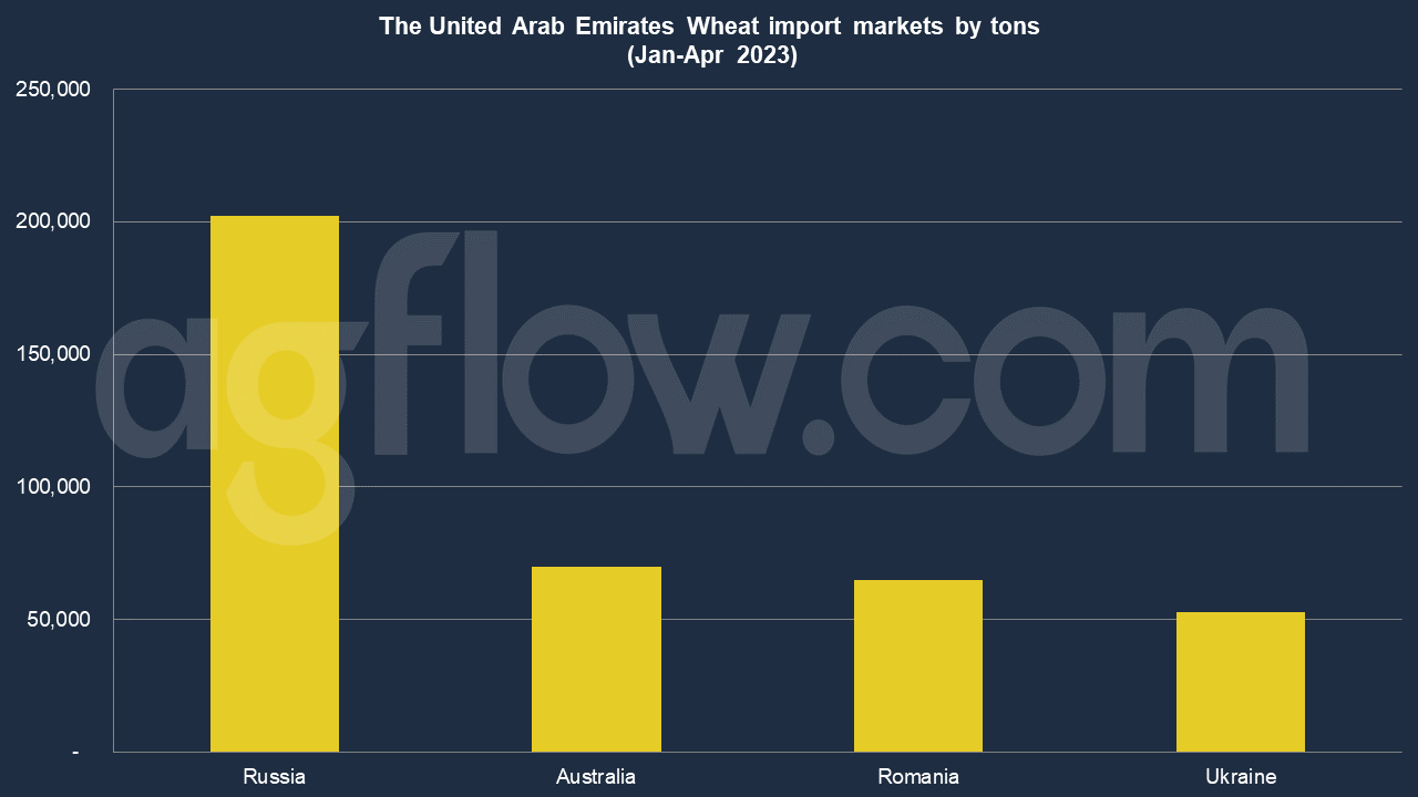The UAE Import: White Medium Hard Wheat Accounts for 70%