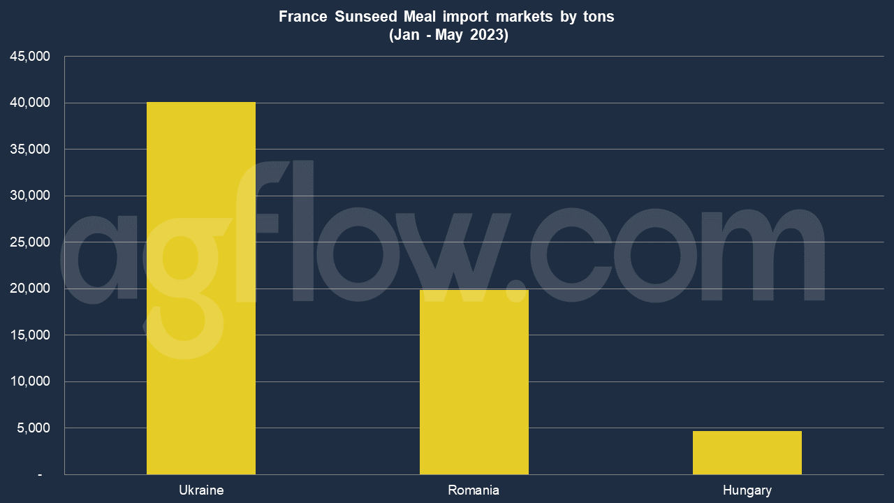 China – Top Export Market of the EU Sunflower Meal   