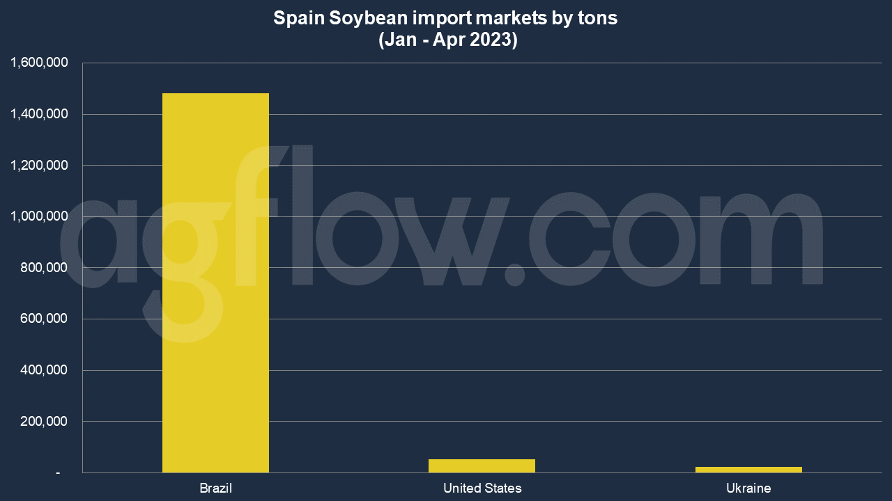 Spain Imports Soybean Meal Worth $1.2 Billion 